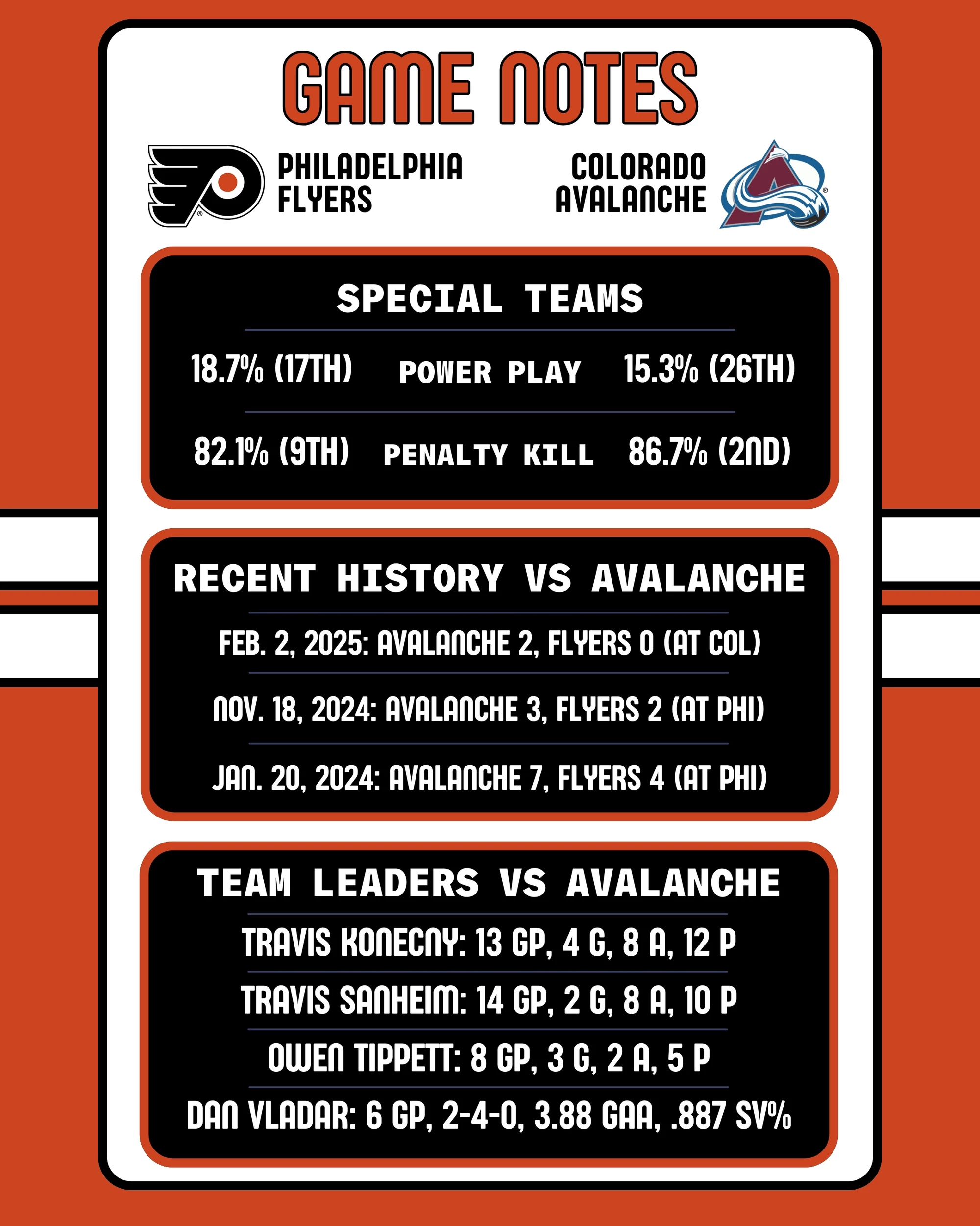 Flyers-Avalanche Game Notes 12-7-2025