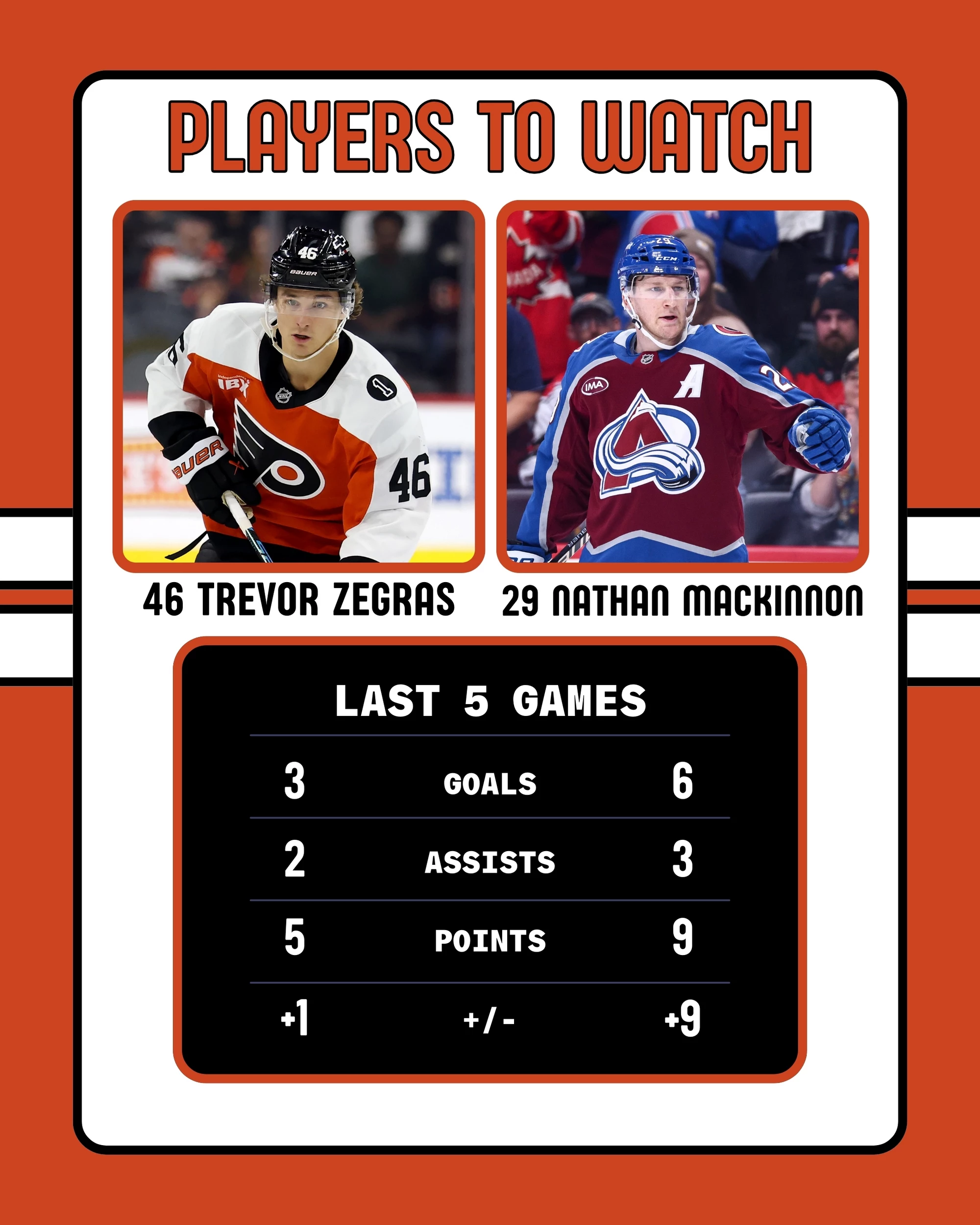 Flyers-Avalanche Players to Watch 12-7-2025