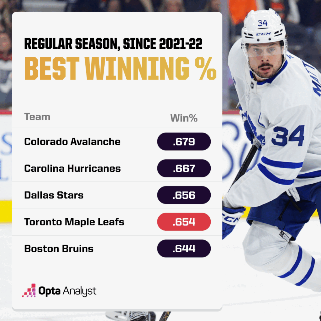 Best regular season winning percentage in NHL since 2021-22