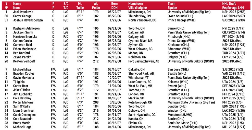 canada world juniors camp roster