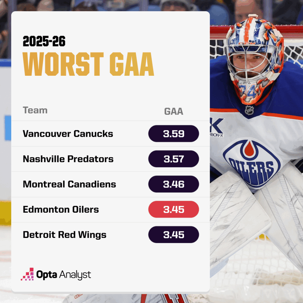 Worst goals against average, 2025