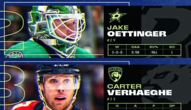 Sorokin leads 3 Stars of the Week