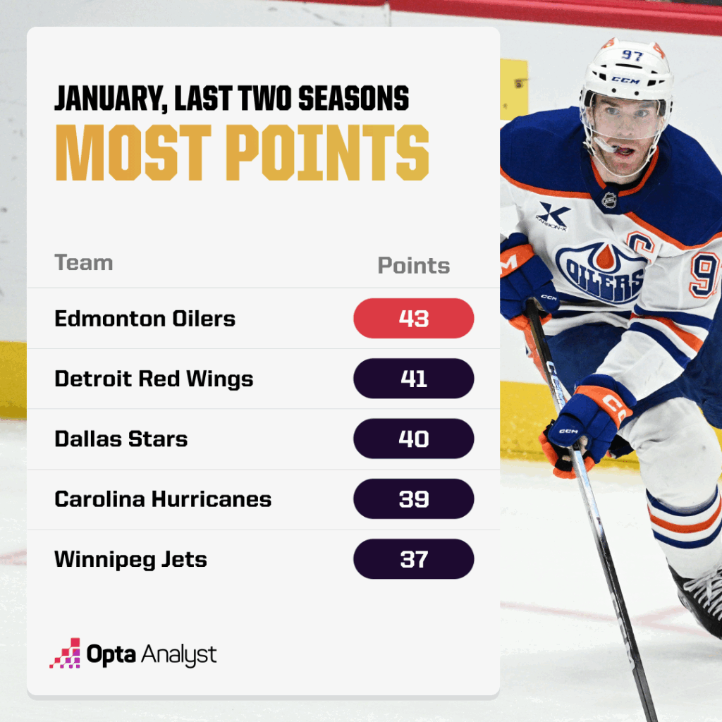 Most points in January last two seasons