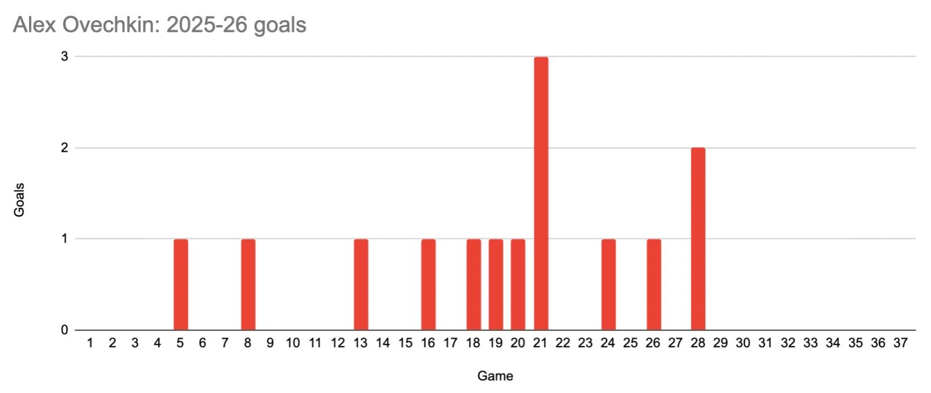 Ovechkin goal/game log