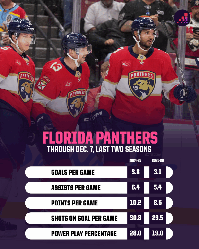 Florida Panthers through December 7
