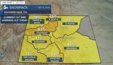 Colorado's snowpack improves significantly following weekend winter storm