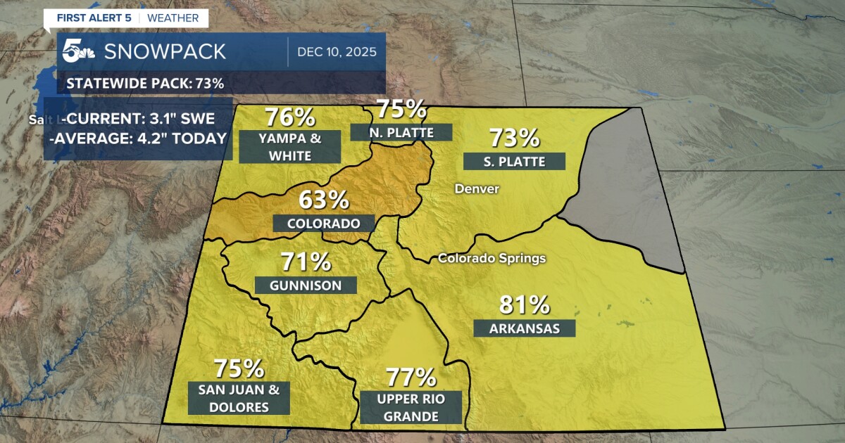 Colorado's snowpack improves significantly following weekend winter storm