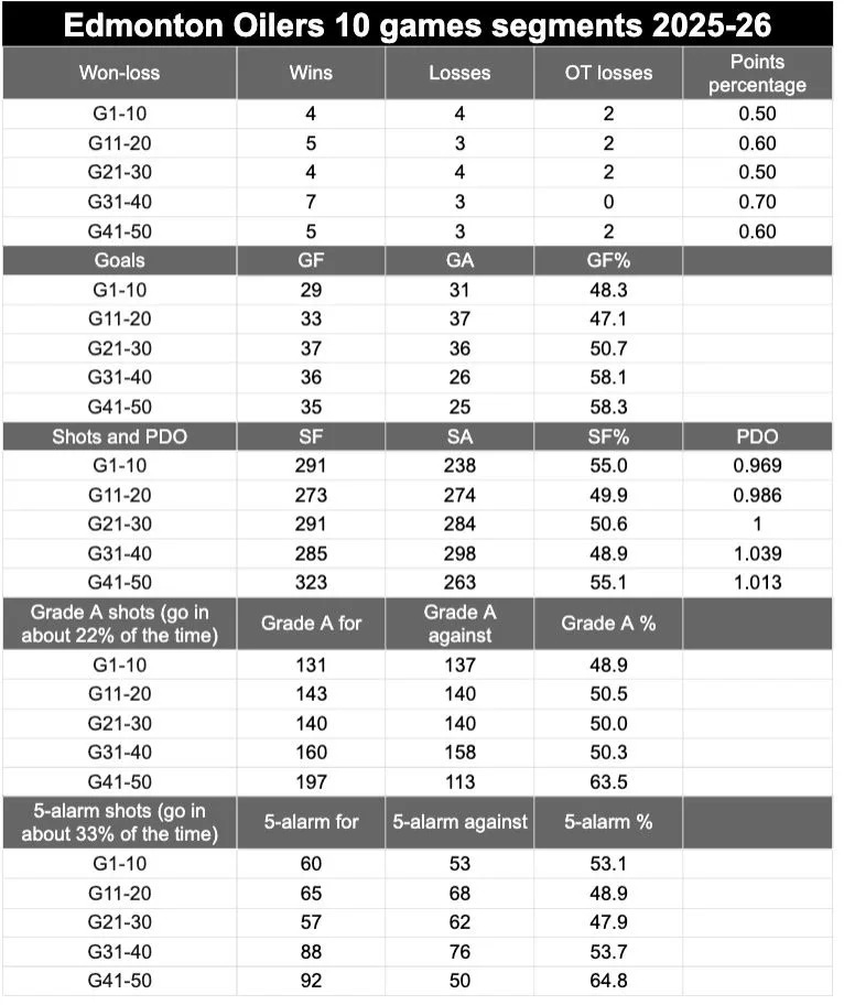 Team metrics after 50 games