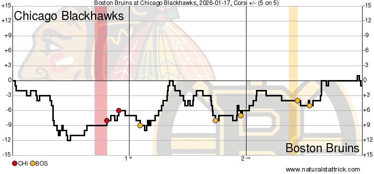 corsi-for difference, Bruins vs Blackhawks Jan 17 2026