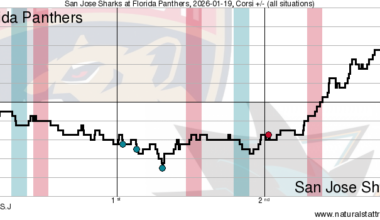 Quick bites: Sharks go to war with the Panthers
