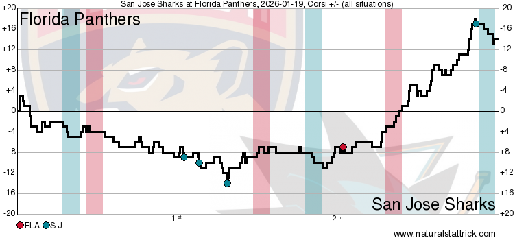 Quick bites: Sharks go to war with the Panthers