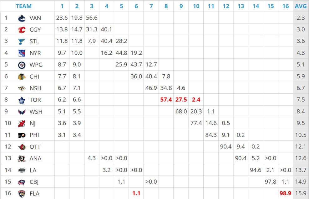 nhl-draft-lottery-odds