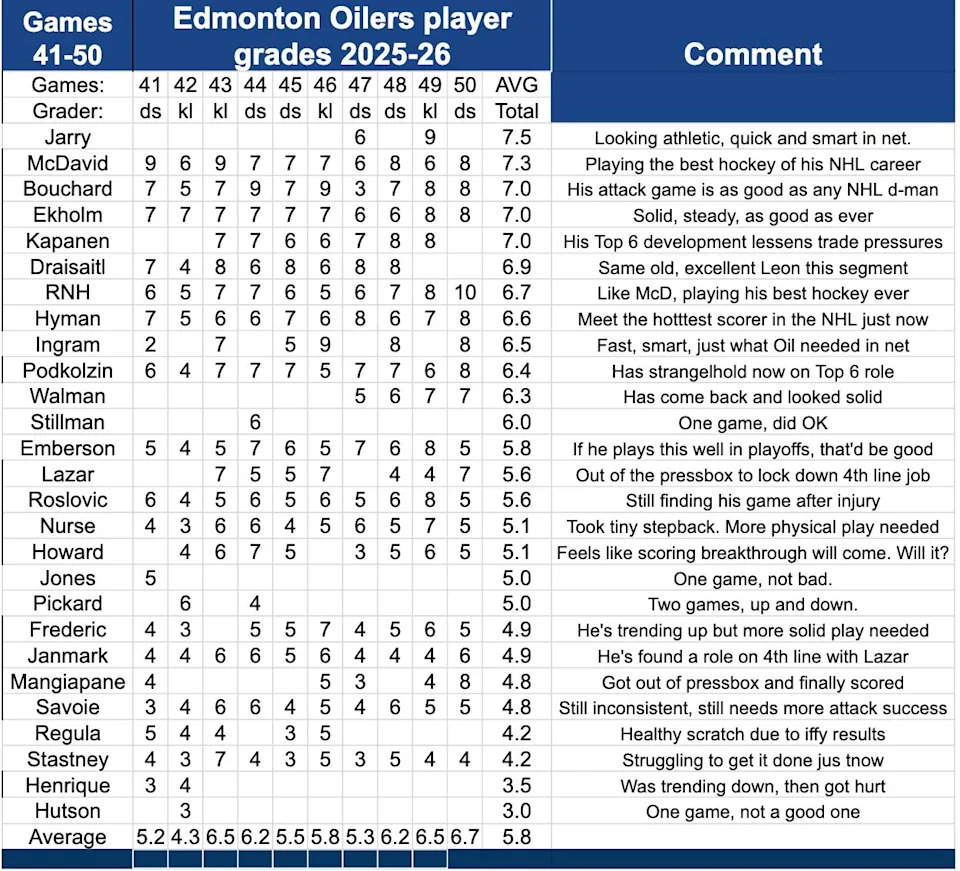 Player grades 41 to 50