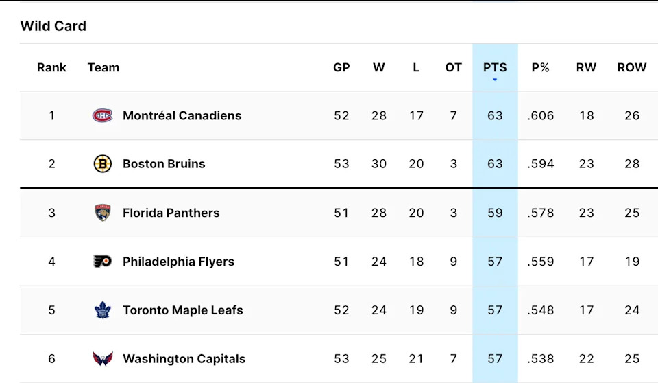 NHL Eastern Conference Wild Card Chase