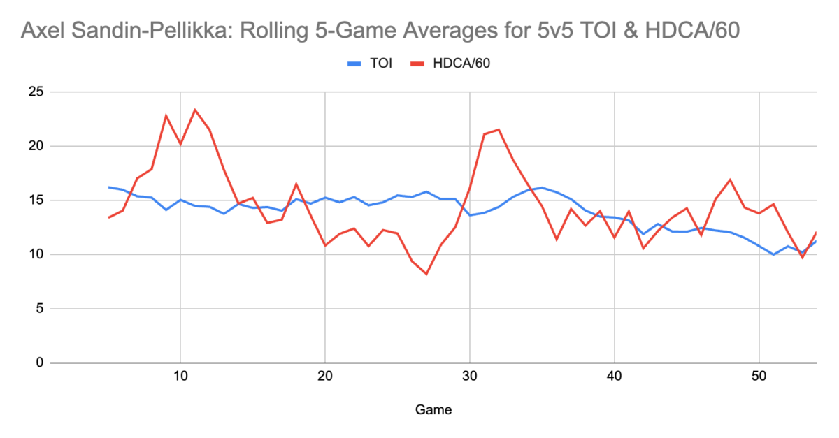 Axel Sandin-Pellikka's time on ice and high-danger chances against per 60 through the first 54 games of the Detroit Red Wings regular season.