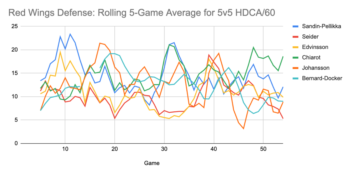 Rolling 5-game average for high-danger chances against per 60 among the Detroit Red Wings' defensemen.