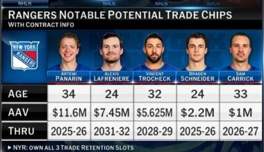 New York Rangers notable potential trade chips