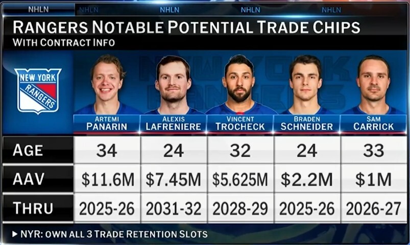 New York Rangers notable potential trade chips