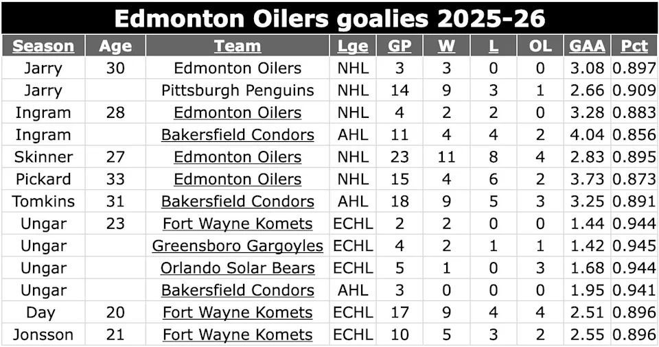 Oilers goalies