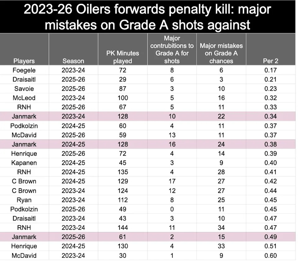 Forwards Oilers PK