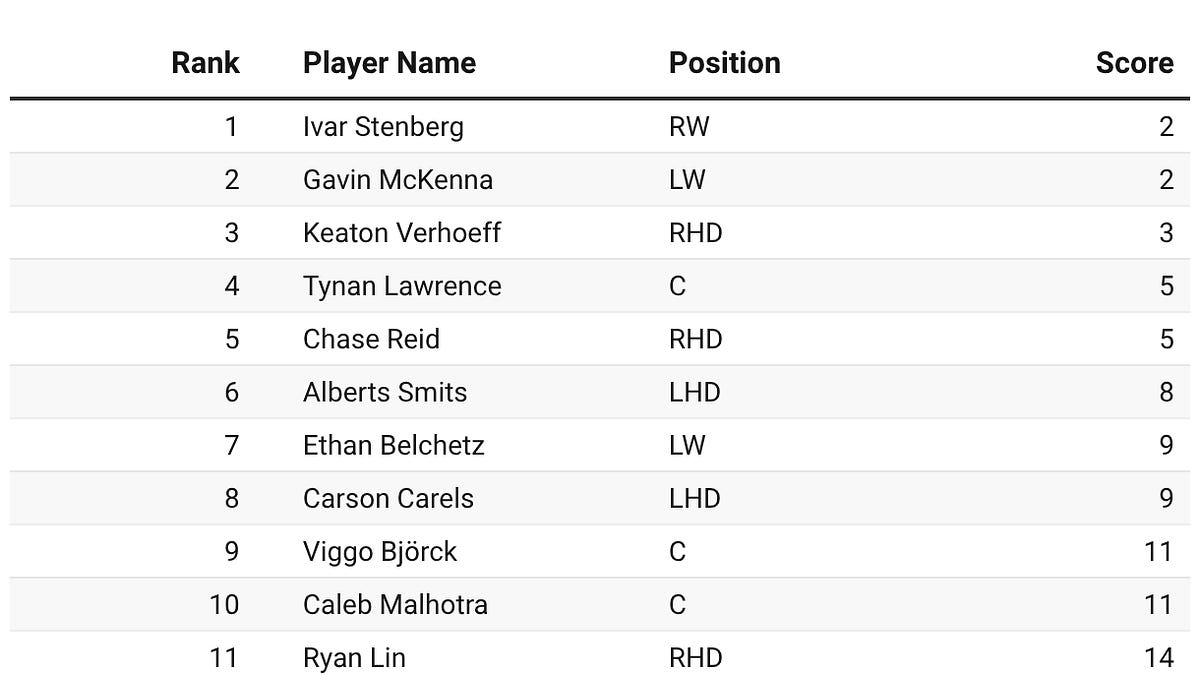 2026 NHL Draft Consolidated Rankings Top 40
