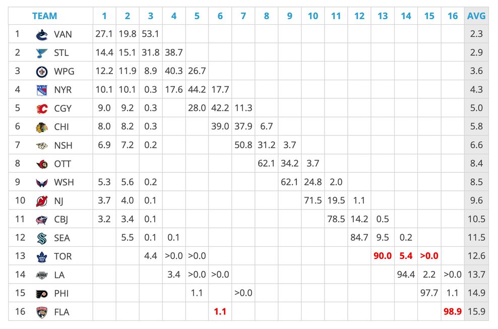 nhl draft lottery odds