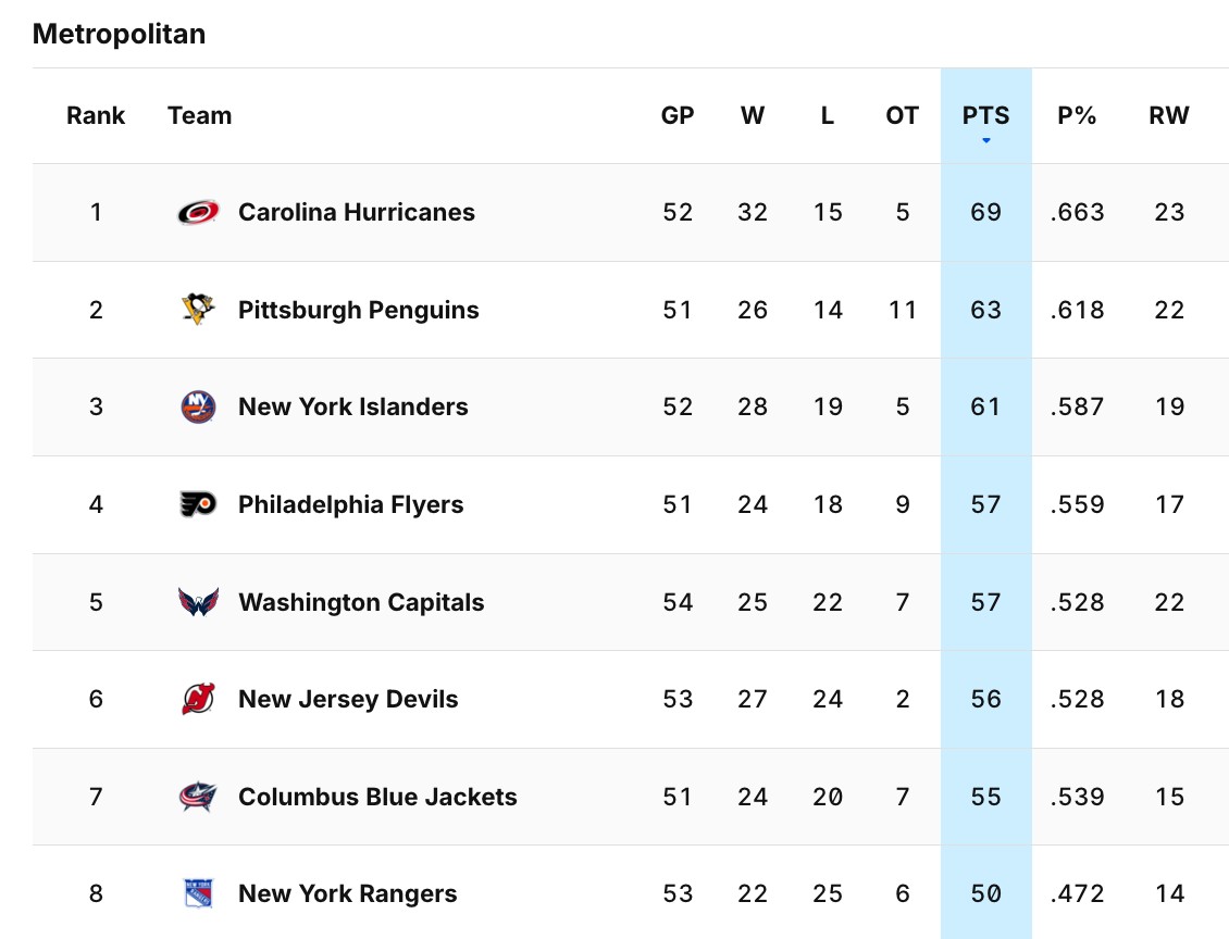 Metro standings