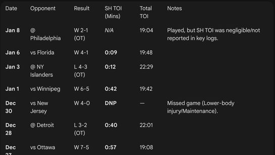 Auston Matthews Penalty Kill TOI Stats