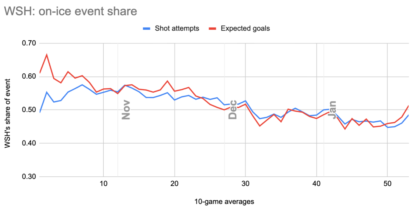 WSH SA% and xG% per game
