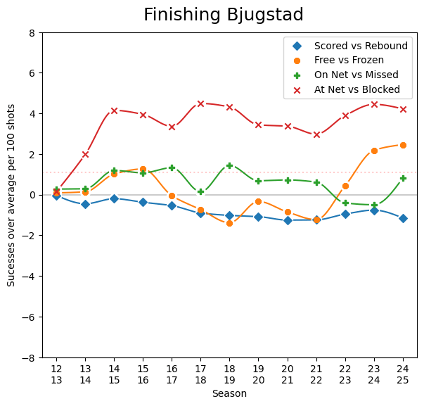 Bjugstad is an efficient shot volume machine. He should be paired with a playmaker and a fellow net crasher.