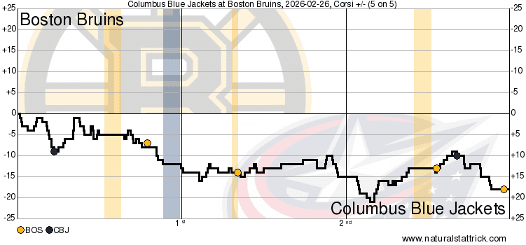 Shot attempts for at 5-on-5 between the Bruins and Blue Jackets on 2/26/26