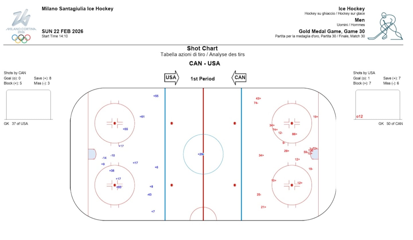 First-period shot chart for the gold-medal game.