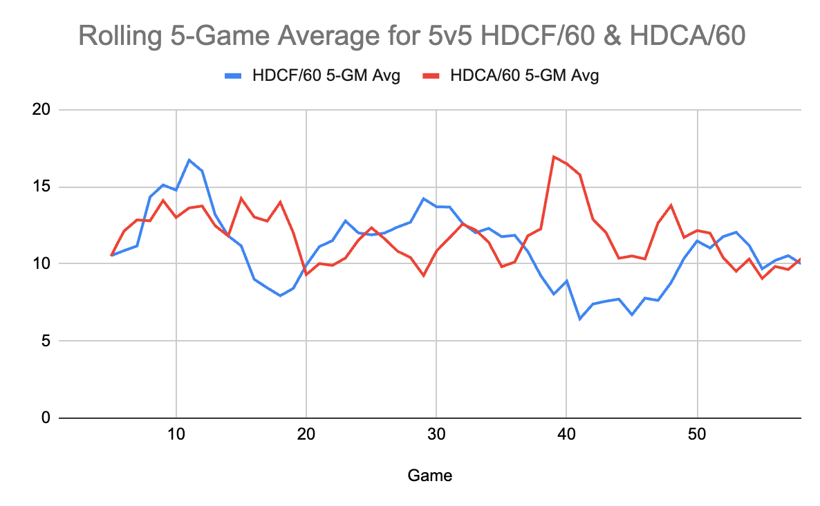 The Detroit Red Wings' high-danger chances for and against over the course of the 2025-26 season.