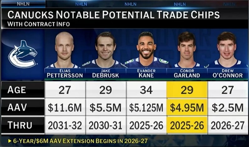 Vancouver Canucks notable potential trade candidates.