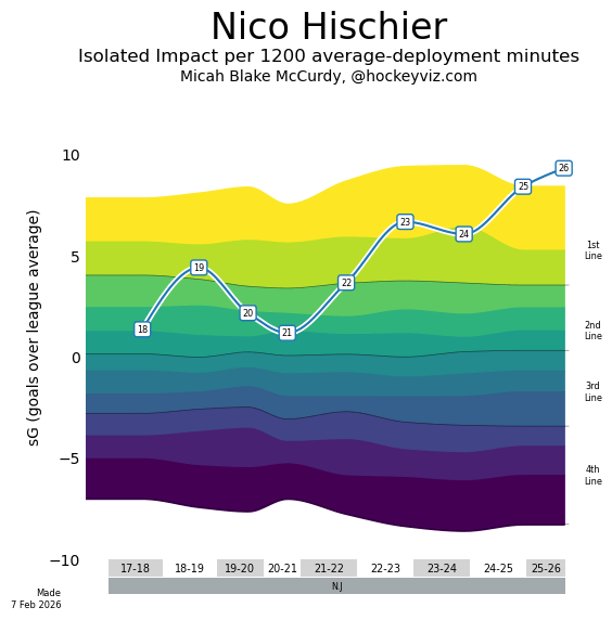 Hischier, like his younger counterpart Jack Hughes, is now in “chart-breaking” territory.