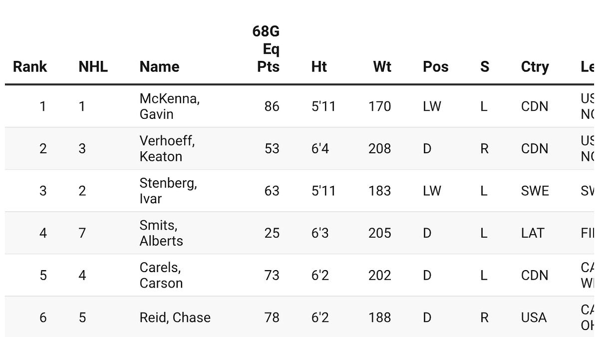 Upside Hockey's February Edition 2026 NHL Draft Rankings