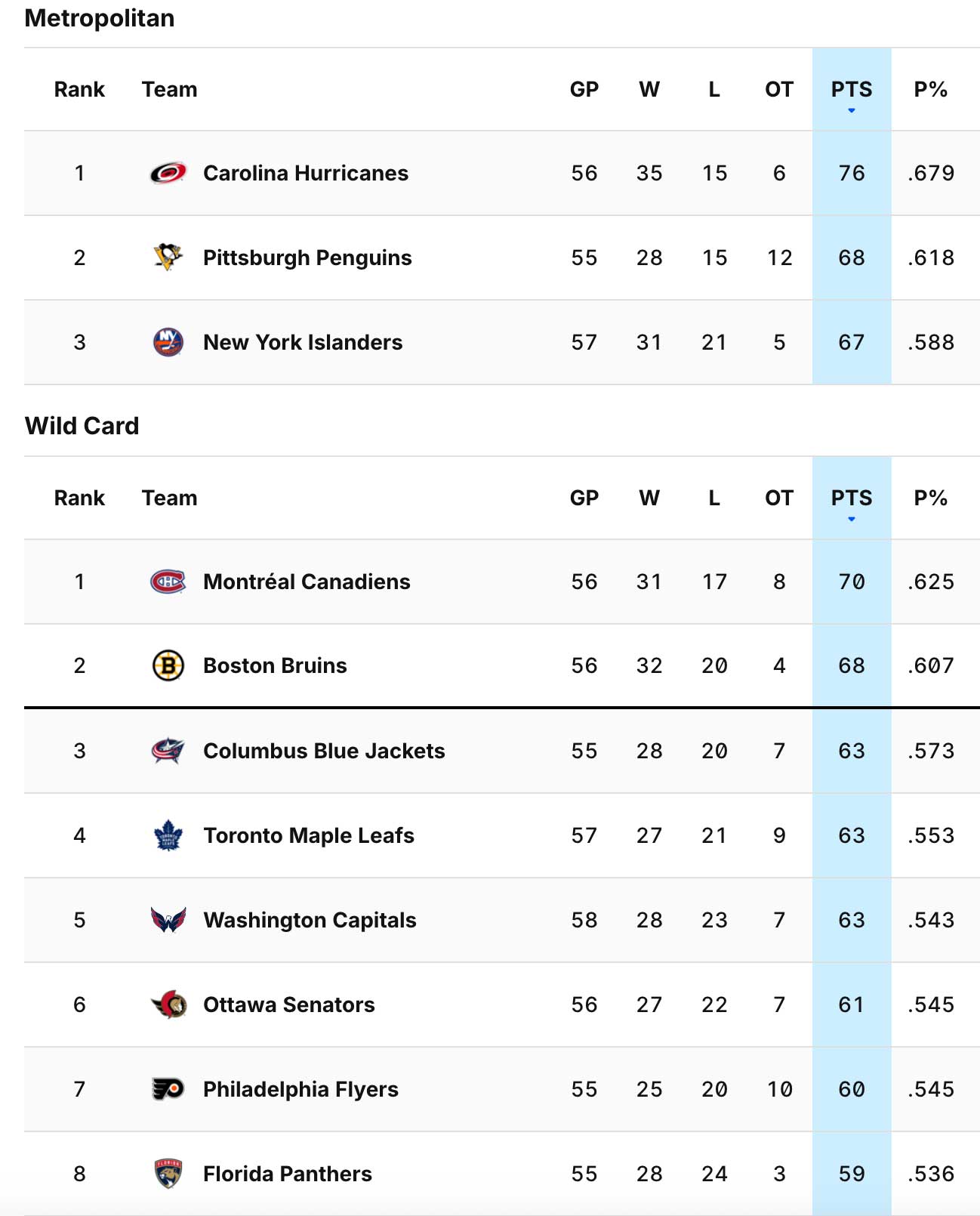 NHL standings as of the morning of Feb. 4