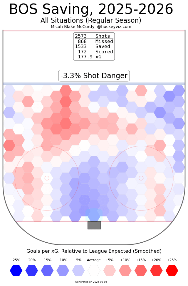 Not gonna lie I don’t love that a lot of the shots that are going in are from a million miles away but hey screens are screwy.