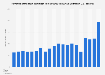 Utah Mammoth revenue 2025| Statista