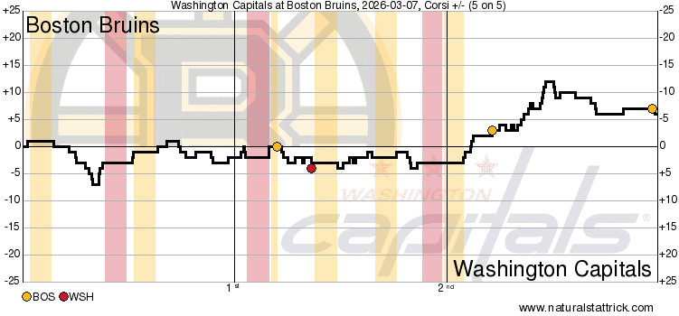Shot attempts for Bruins v Capitals March 7 2026