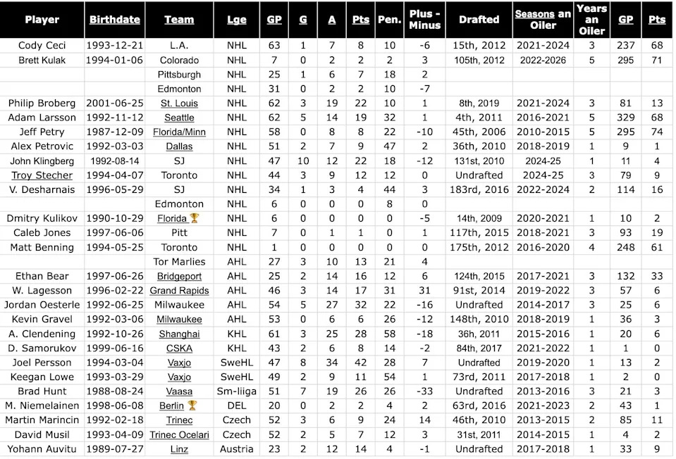  List of Former Oilers d-men still in pro hockey