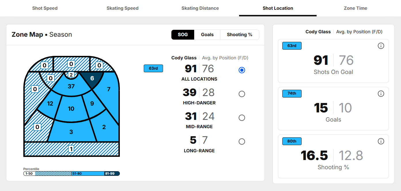 Cody Glass could be among the best in the league if he played more minutes.