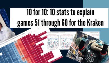10 for 10: 10 data points from Seattle Kraken games 51–60
