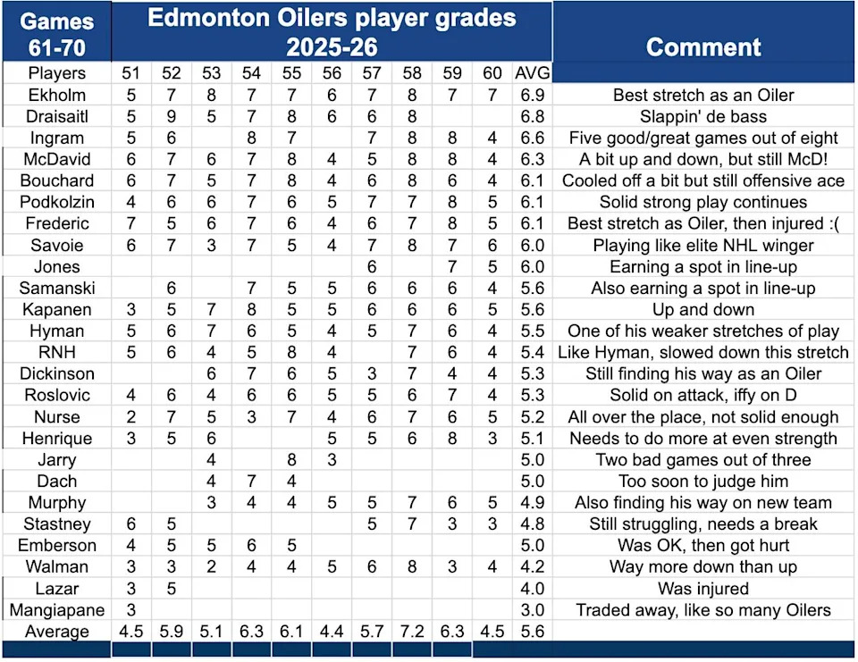 Player grades 61 to 70