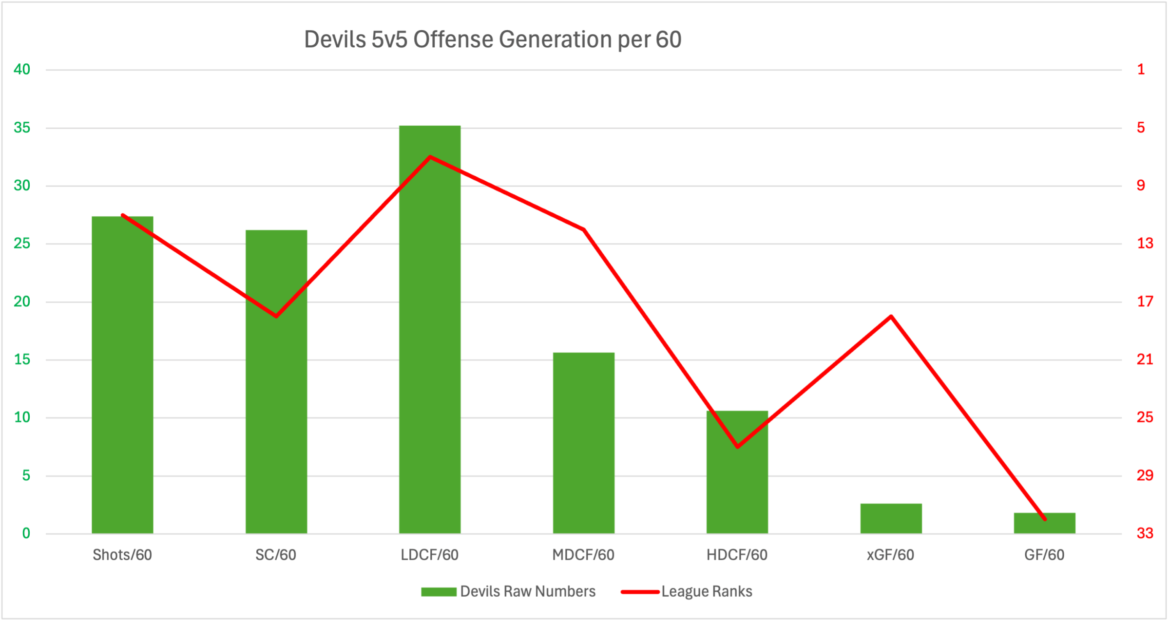 Data courtesy of Natural Sat Trick.
