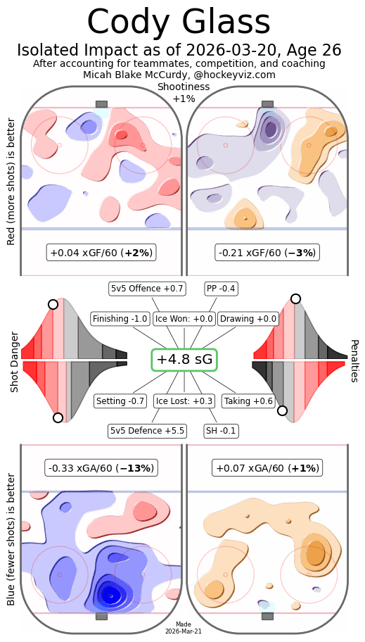 Per HockeyViz’s Synthetic Goals model, Cody Glass is the fourth-best forward on the team, behind Hughes, Hischier, and Bratt.