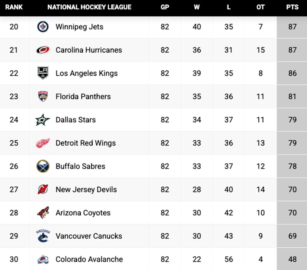 canucks avalanche 2016-17 nhl standings