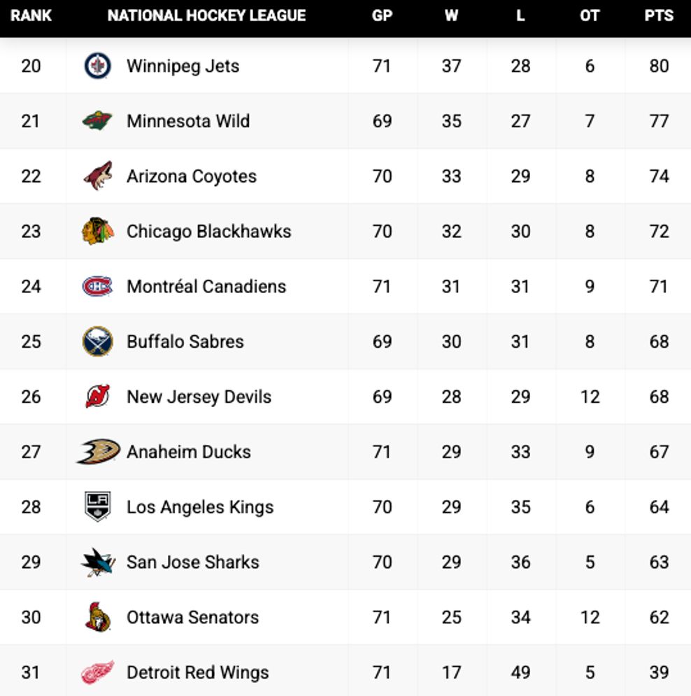 canucks detroit red wings 2019-20 nhl standings