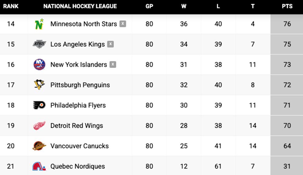 canucks nordiques 1989-90 nhl standings