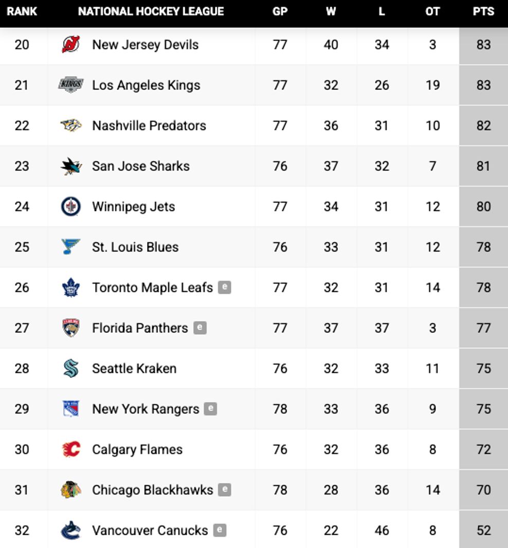 canucks last place 2025-26